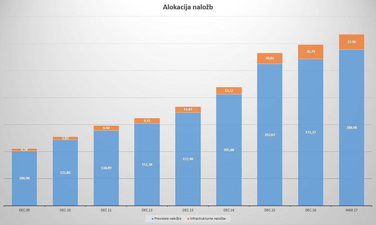 Slika: Struktura portfeljev v milijardah USD